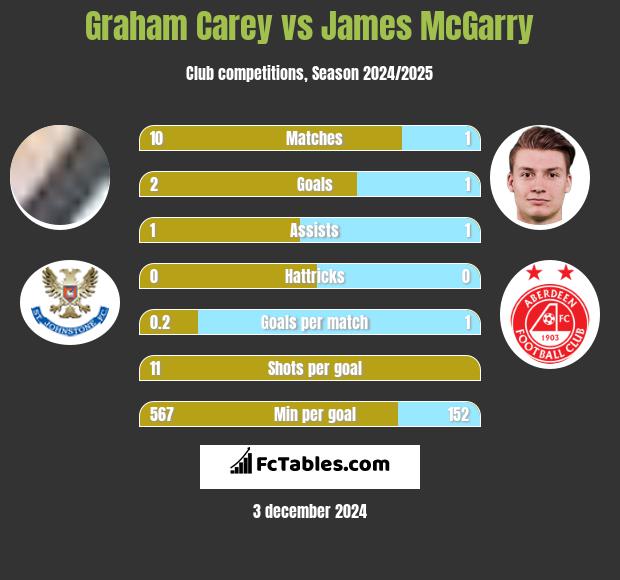 Graham Carey vs James McGarry h2h player stats