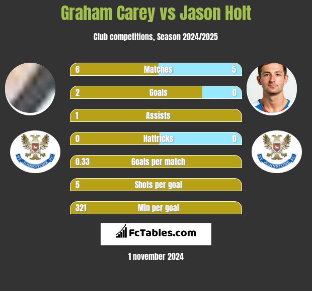 Graham Carey vs Jason Holt h2h player stats