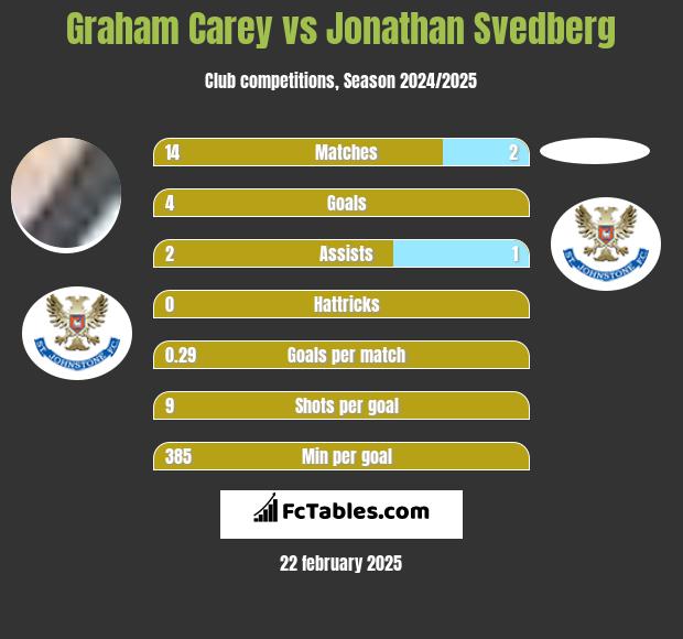 Graham Carey vs Jonathan Svedberg h2h player stats