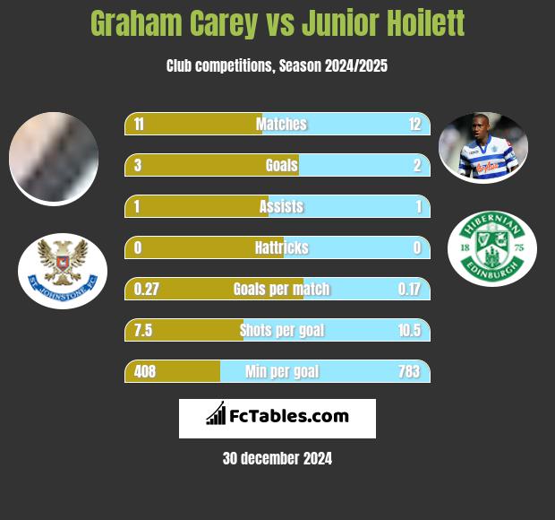 Graham Carey vs Junior Hoilett h2h player stats