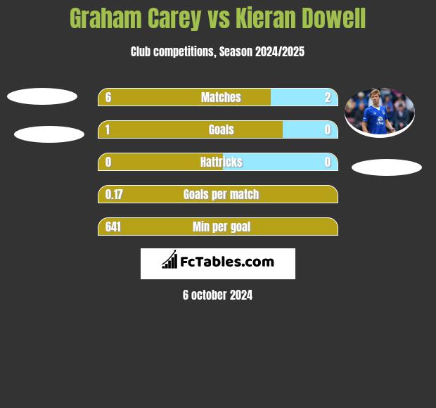 Graham Carey vs Kieran Dowell h2h player stats