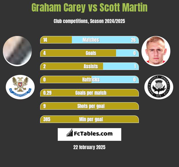 Graham Carey vs Scott Martin h2h player stats