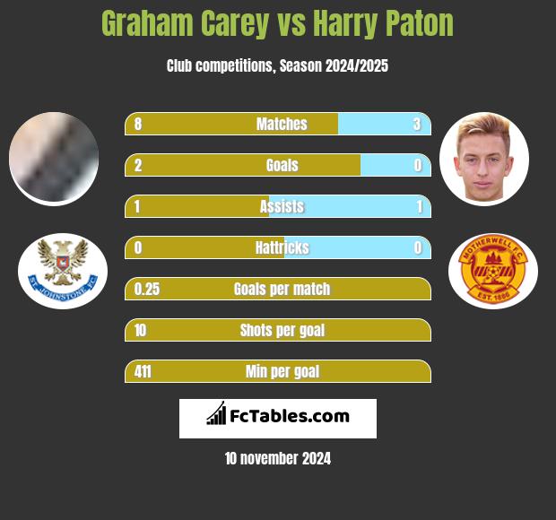 Graham Carey vs Harry Paton h2h player stats