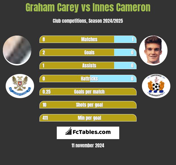 Graham Carey vs Innes Cameron h2h player stats