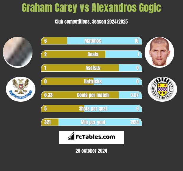 Graham Carey vs Alexandros Gogic h2h player stats