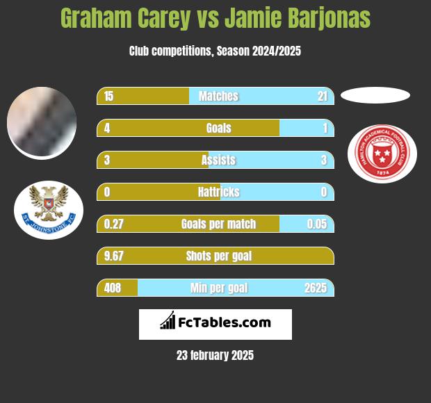 Graham Carey vs Jamie Barjonas h2h player stats