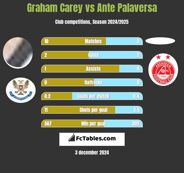 Graham Carey vs Ante Palaversa h2h player stats