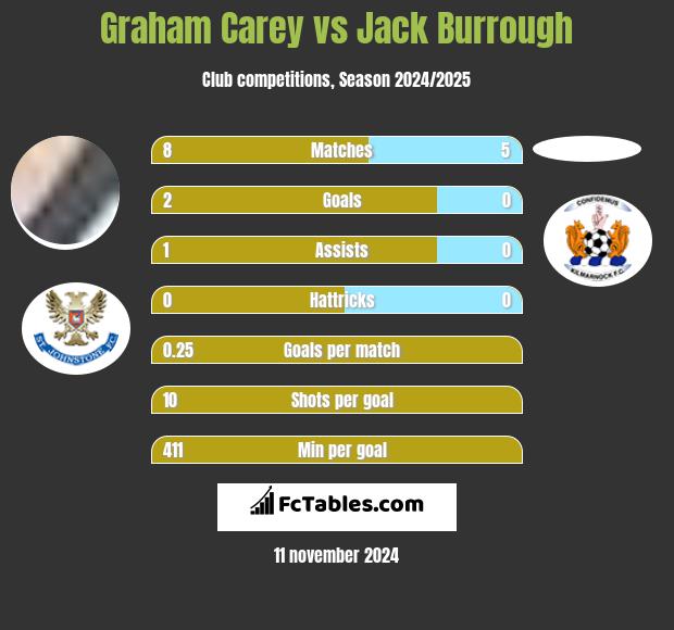 Graham Carey vs Jack Burrough h2h player stats