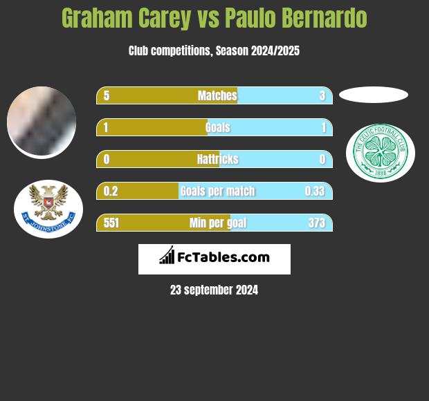 Graham Carey vs Paulo Bernardo h2h player stats