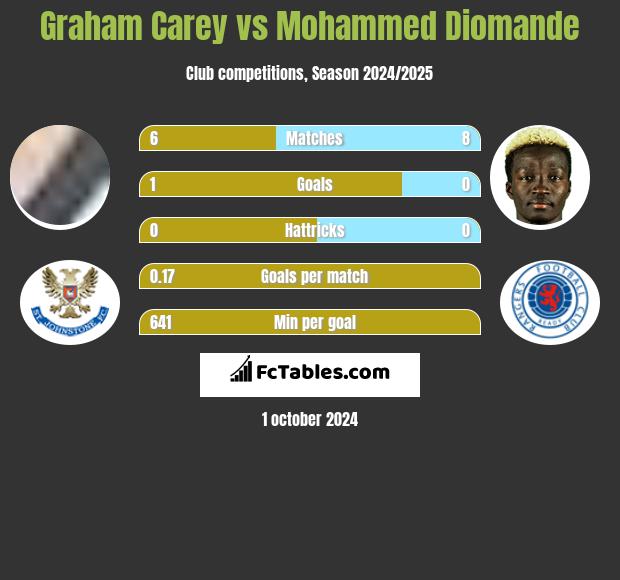 Graham Carey vs Mohammed Diomande h2h player stats