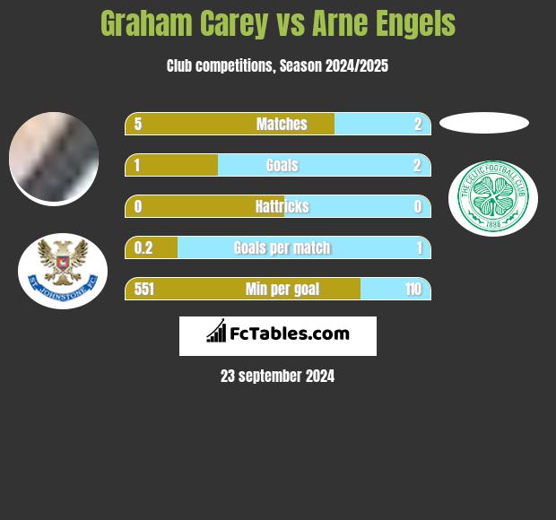 Graham Carey vs Arne Engels h2h player stats