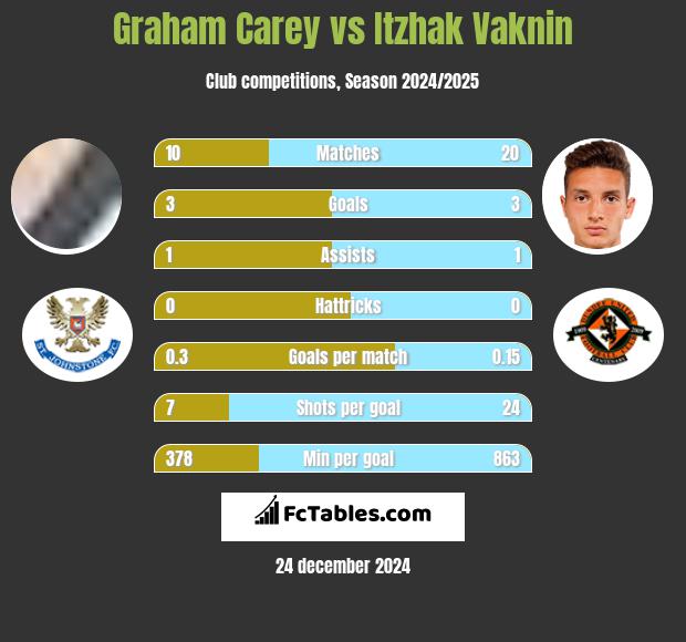 Graham Carey vs Itzhak Vaknin h2h player stats