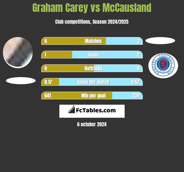 Graham Carey vs McCausland h2h player stats