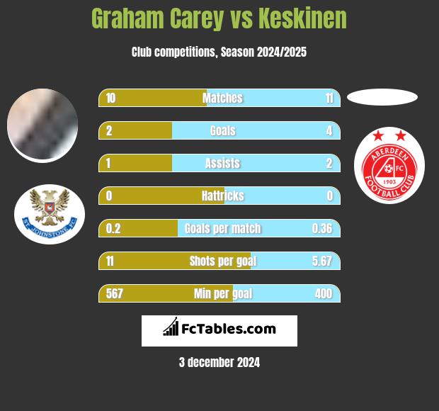 Graham Carey vs Keskinen h2h player stats