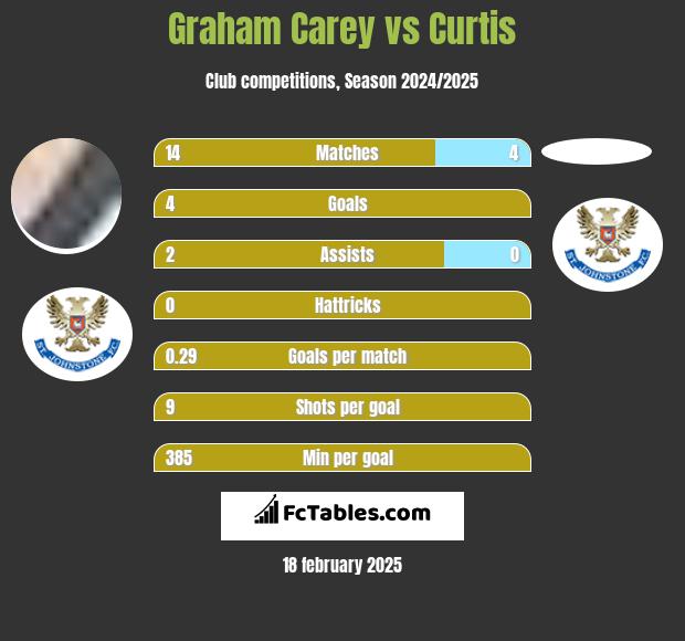 Graham Carey vs Curtis h2h player stats