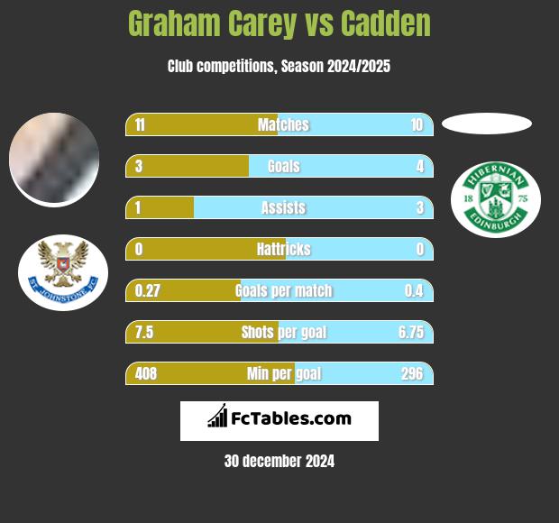 Graham Carey vs Cadden h2h player stats