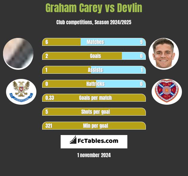 Graham Carey vs Devlin h2h player stats