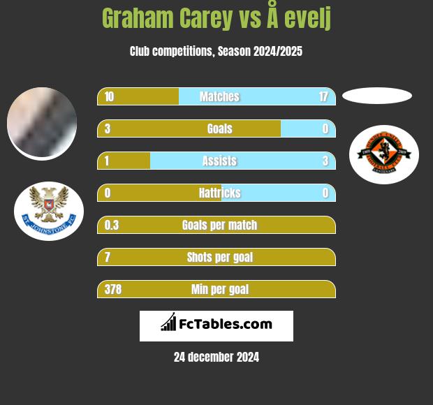 Graham Carey vs Å evelj h2h player stats