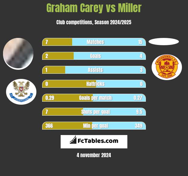 Graham Carey vs Miller h2h player stats