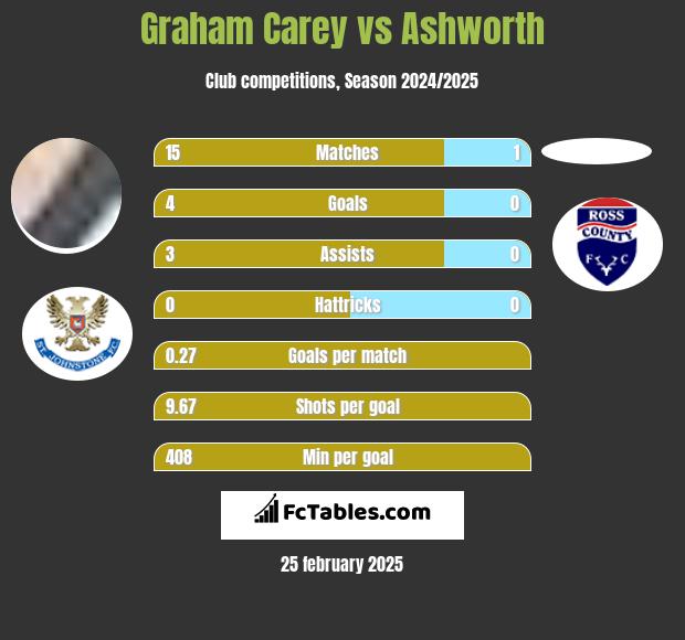 Graham Carey vs Ashworth h2h player stats