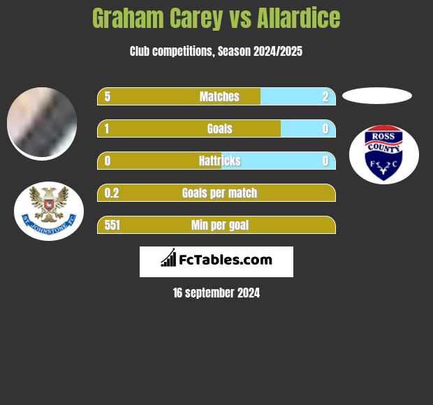 Graham Carey vs Allardice h2h player stats