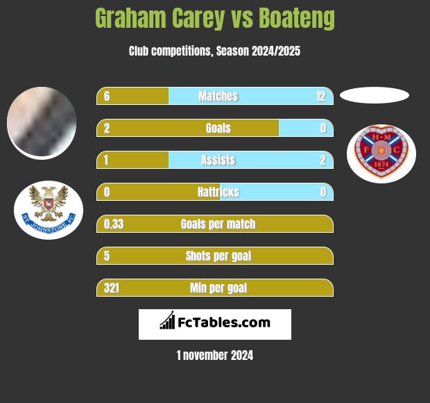 Graham Carey vs Boateng h2h player stats