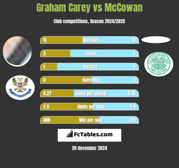 Graham Carey vs McCowan h2h player stats