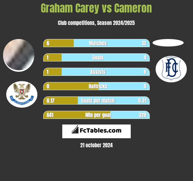 Graham Carey vs Cameron h2h player stats