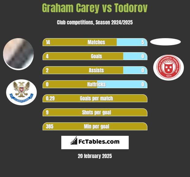 Graham Carey vs Todorov h2h player stats