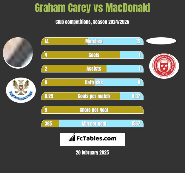 Graham Carey vs MacDonald h2h player stats