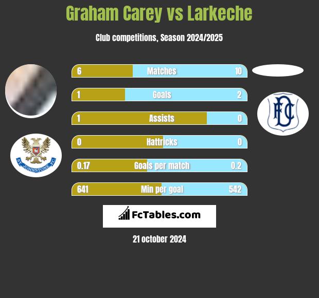 Graham Carey vs Larkeche h2h player stats