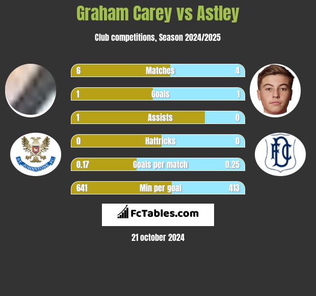 Graham Carey vs Astley h2h player stats