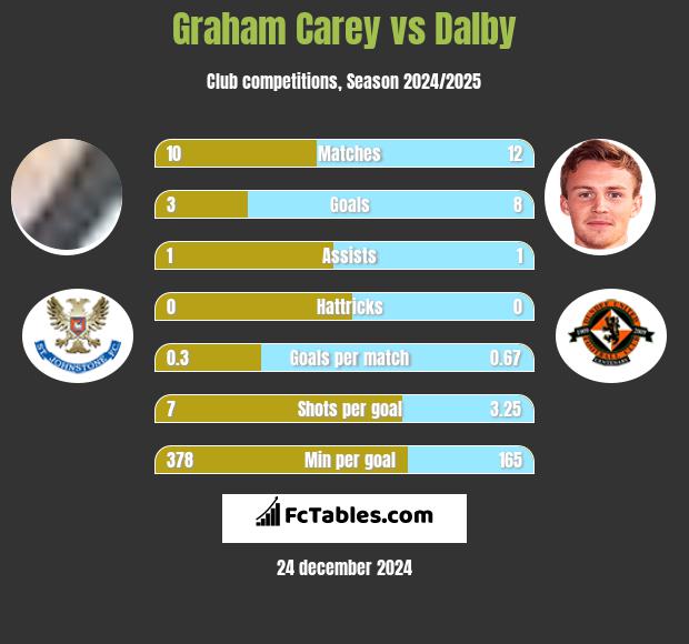 Graham Carey vs Dalby h2h player stats