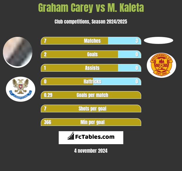 Graham Carey vs M. Kaleta h2h player stats