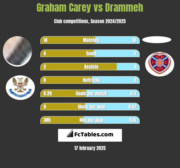 Graham Carey vs Drammeh h2h player stats