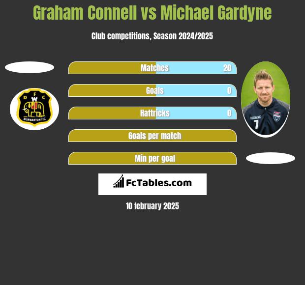 Graham Connell vs Michael Gardyne h2h player stats