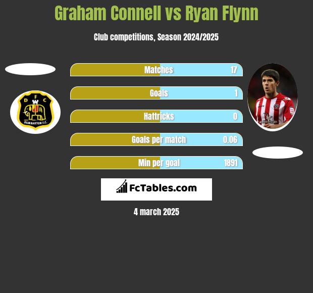 Graham Connell vs Ryan Flynn h2h player stats