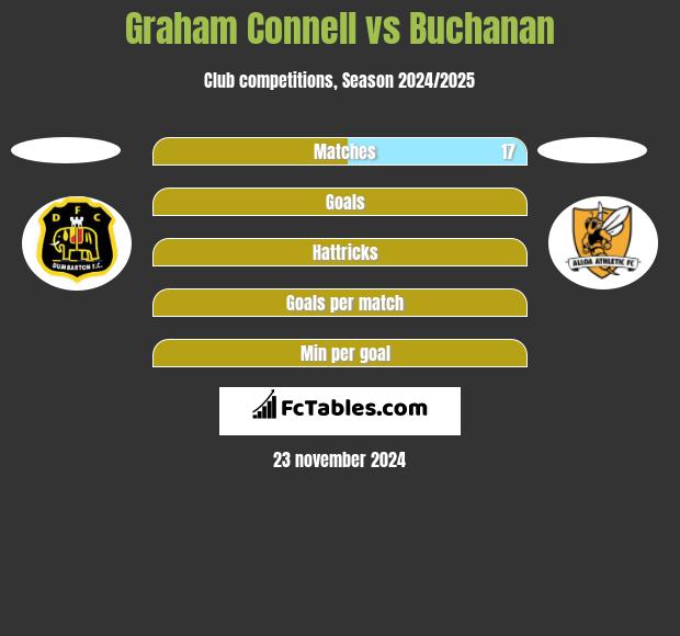 Graham Connell vs Buchanan h2h player stats