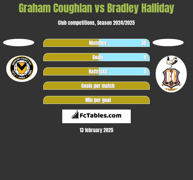 Graham Coughlan vs Bradley Halliday h2h player stats