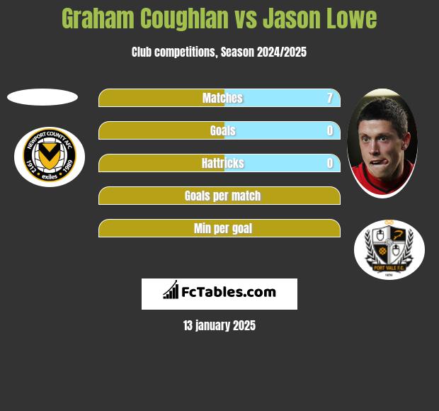 Graham Coughlan vs Jason Lowe h2h player stats