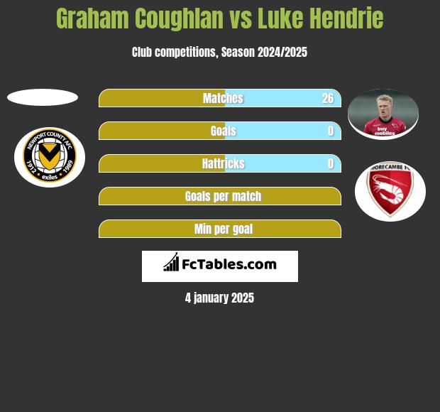 Graham Coughlan vs Luke Hendrie h2h player stats