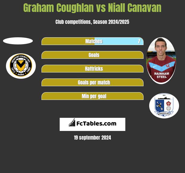 Graham Coughlan vs Niall Canavan h2h player stats