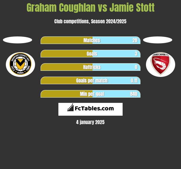 Graham Coughlan vs Jamie Stott h2h player stats