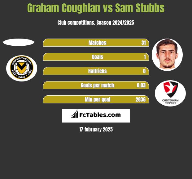 Graham Coughlan vs Sam Stubbs h2h player stats