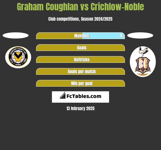 Graham Coughlan vs Crichlow-Noble h2h player stats