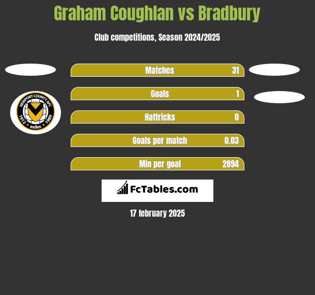 Graham Coughlan vs Bradbury h2h player stats