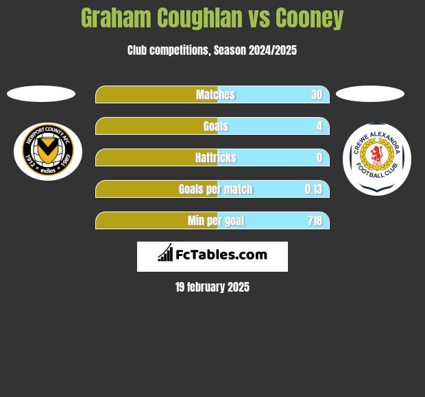 Graham Coughlan vs Cooney h2h player stats