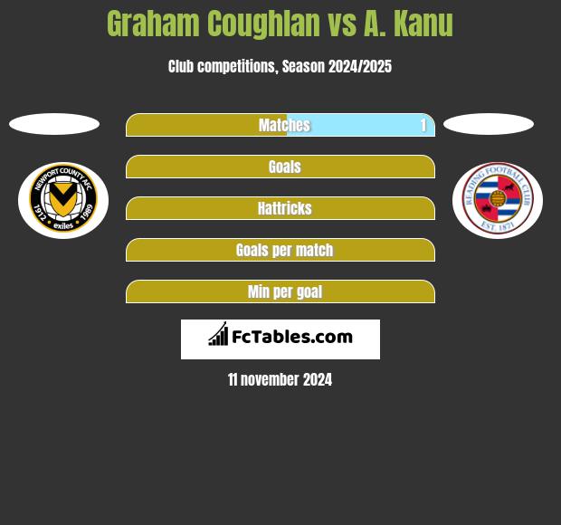 Graham Coughlan vs A. Kanu h2h player stats