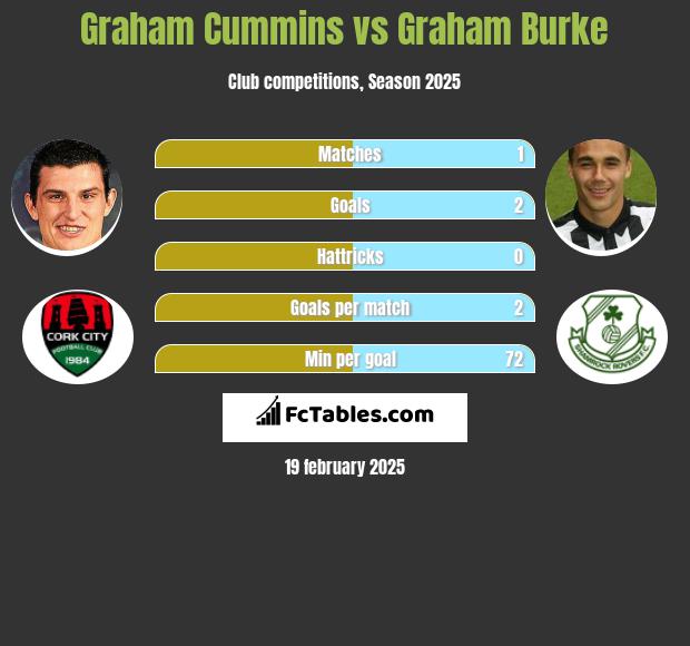 Graham Cummins vs Graham Burke h2h player stats