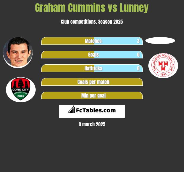 Graham Cummins vs Lunney h2h player stats